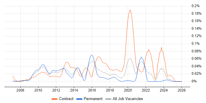 Oracle Smart View job vacancy trend in the South East