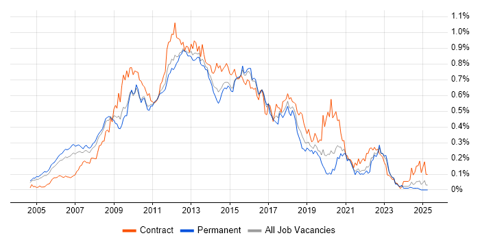 Job vacancy trend for Oracle SOA Suite in the South East Job vacancy trend for Oracle SOA Suite in the South East
