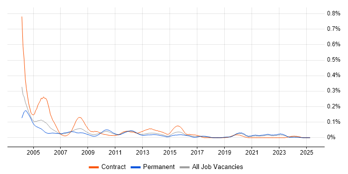 Job vacancy trend for Oracle Spatial in the South East Job vacancy trend for Oracle Spatial in the South East