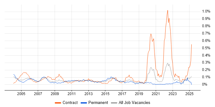 Job vacancy trend for Oracle Specialist in the South East Job vacancy trend for Oracle Specialist in the South East