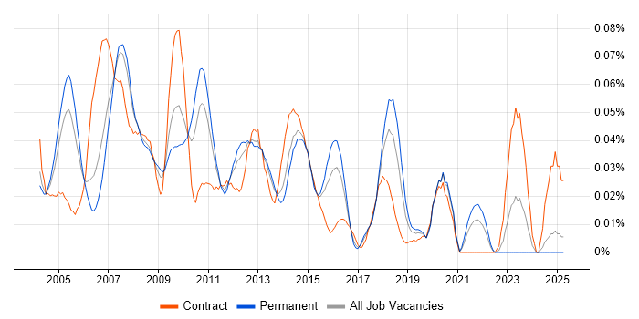 Job vacancy trend for Oracle SQL Server DBA in the South East