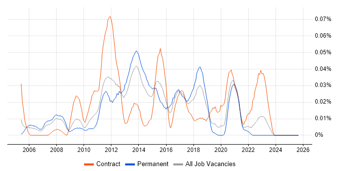 Oracle Subledger Accounting job vacancy trend in the South East Oracle Subledger Accounting job vacancy trend in the South East