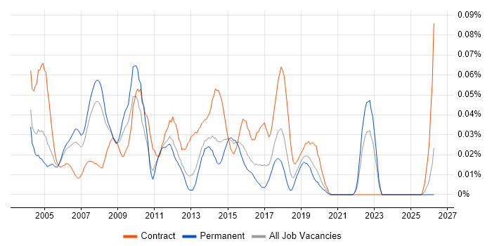 Oracle Technical Architect job vacancy trend in the South East