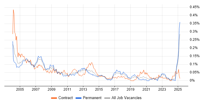 Job vacancy trend for Oracle Technical Consultant in the South East Job vacancy trend for Oracle Technical Consultant in the South East