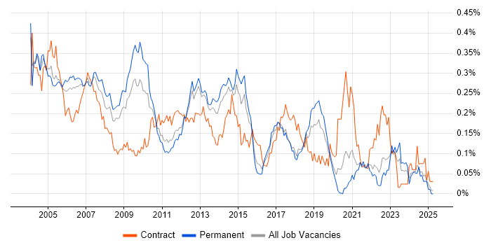 Job vacancy trend for Oracle Workflow in the South East