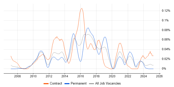 Job vacancy trend for Oracle ZFS in the South East