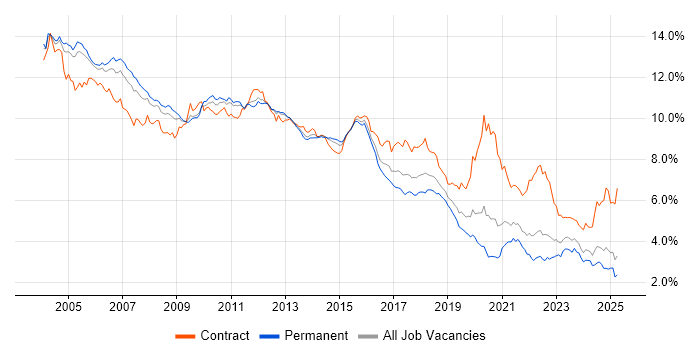 Job vacancy trend for Oracle in the South East Job vacancy trend for Oracle in the South East