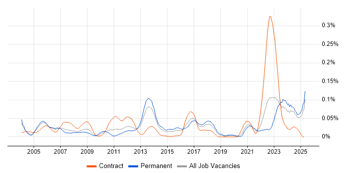 Job vacancy trend for OrCAD in the South East Job vacancy trend for OrCAD in the South East