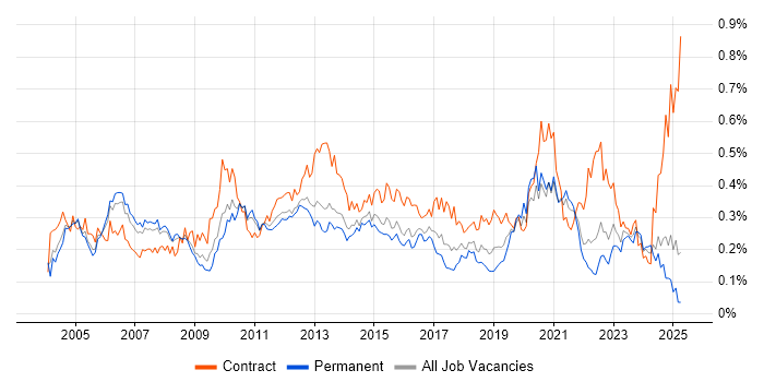 Job vacancy trend for Order Management in the South East Job vacancy trend for Order Management in the South East