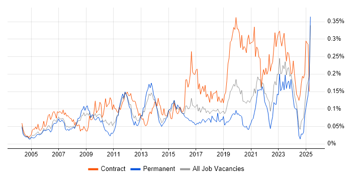 Job vacancy trend for Order to Cash in the South East Job vacancy trend for Order to Cash in the South East