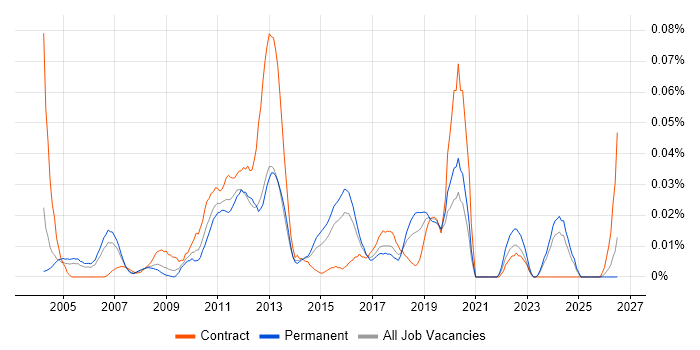 Organisational Awareness job vacancy trend in the South East