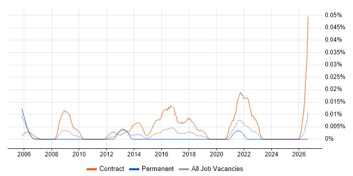 Organisational Change Manager job vacancy trend in the South East