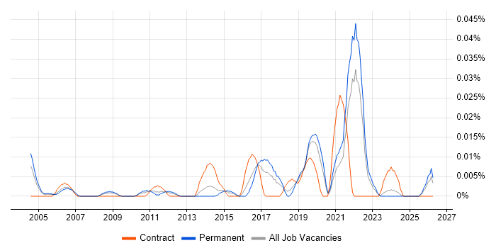 Organisational Learning job vacancy trend in the South East