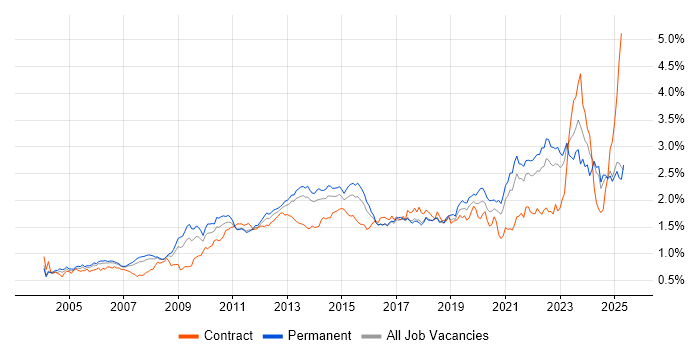 Job vacancy trend for Organisational Skills in the South East Job vacancy trend for Organisational Skills in the South East