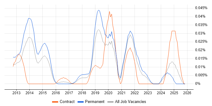 OSCE job vacancy trend in the South East
