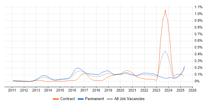 Job vacancy trend for OSCP in the South East Job vacancy trend for OSCP in the South East