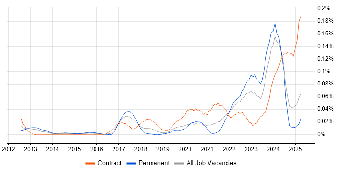 Job vacancy trend for OSINT in the South East Job vacancy trend for OSINT in the South East