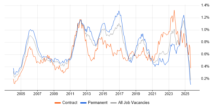 OSPF job vacancy trend in the South East OSPF job vacancy trend in the South East