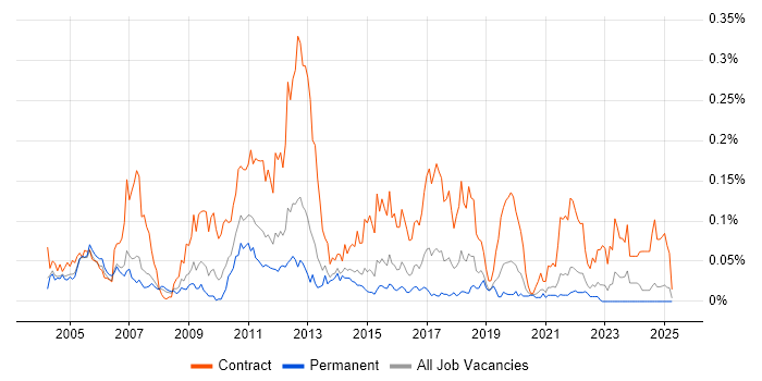 Job vacancy trend for OSS Architect in the South East Job vacancy trend for OSS Architect in the South East