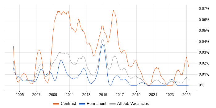 Job vacancy trend for OSS Business Analyst in the South East Job vacancy trend for OSS Business Analyst in the South East