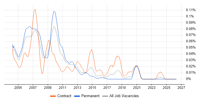 OSS Consultant job vacancy trend in the South East