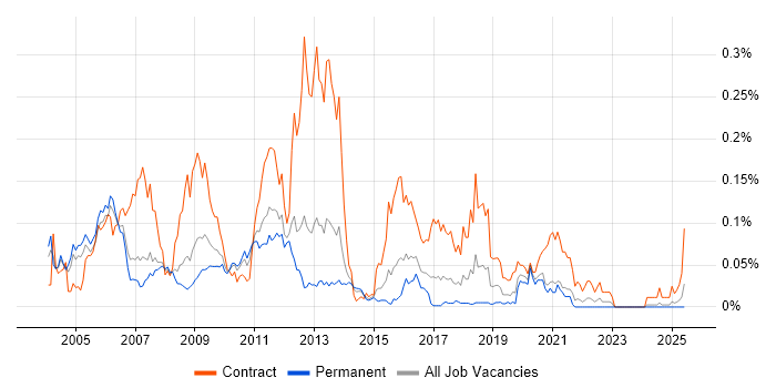 Job vacancy trend for OSS Engineer in the South East Job vacancy trend for OSS Engineer in the South East