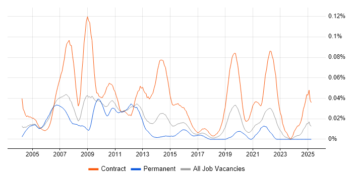 Job vacancy trend for OSS Project Manager in the South East