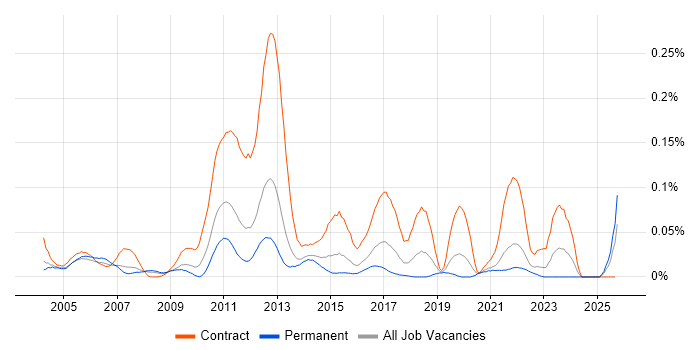 OSS Solutions Architect job vacancy trend in the South East OSS Solutions Architect job vacancy trend in the South East