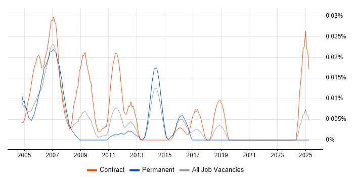 Job vacancy trend for OSS Specialist in the South East Job vacancy trend for OSS Specialist in the South East