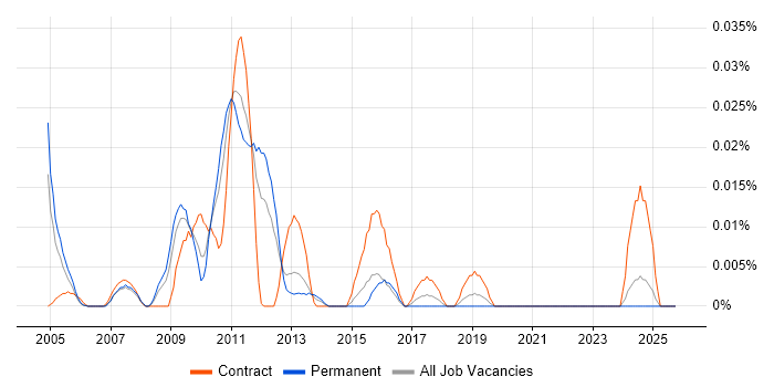 OSS Systems Engineer job vacancy trend in the South East