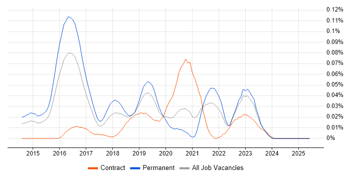 Job vacancy trend for OutSystems in the South East Job vacancy trend for OutSystems in the South East