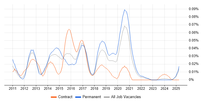 Job vacancy trend for Over-the-Top Content in the South East Job vacancy trend for Over-the-Top Content in the South East