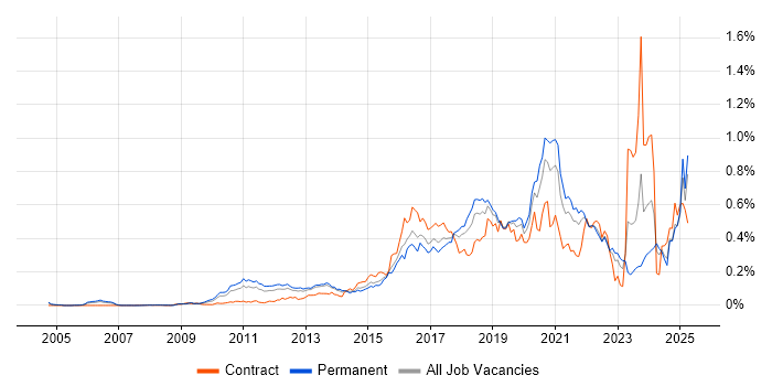 Job vacancy trend for OWASP in the South East Job vacancy trend for OWASP in the South East