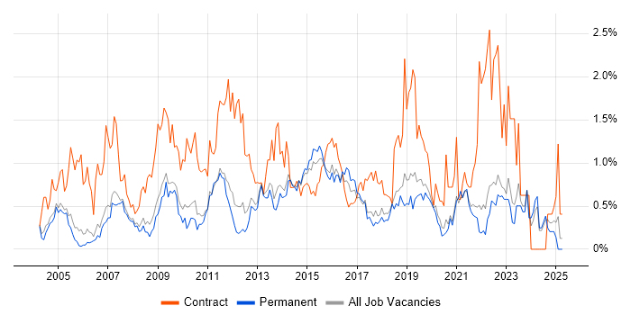 Job vacancy trend for 1st/2nd Line Support in Oxfordshire Job vacancy trend for 1st/2nd Line Support in Oxfordshire