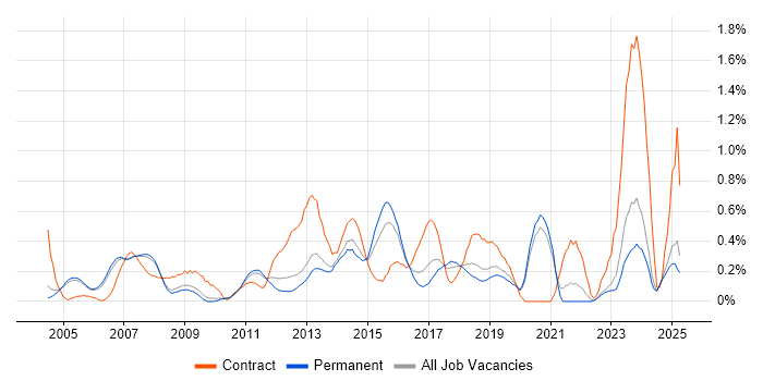 Job vacancy trend for 1st Line Engineer in Oxfordshire Job vacancy trend for 1st Line Engineer in Oxfordshire