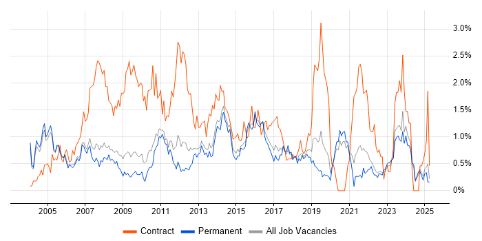 Job vacancy trend for 1st Line Support in Oxfordshire