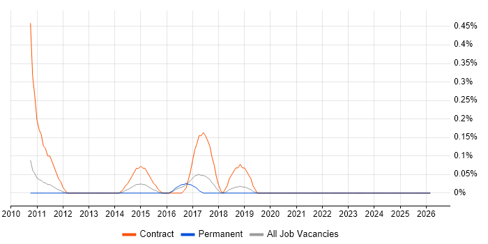 2nd/3rd Line Infrastructure Engineer job vacancy trend in Oxfordshire