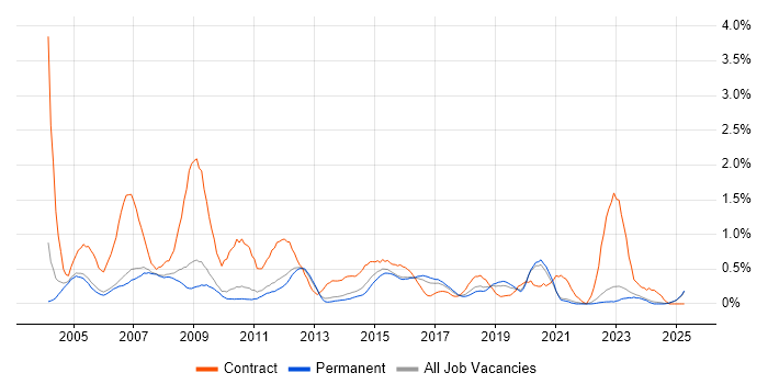 Job vacancy trend for 2nd/3rd Line Support in Oxfordshire Job vacancy trend for 2nd/3rd Line Support in Oxfordshire