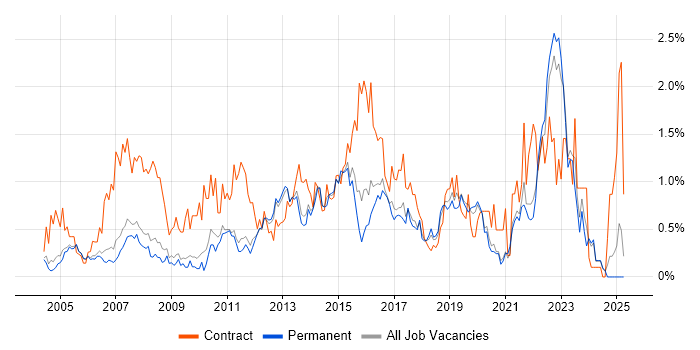 Job vacancy trend for 2nd Line Engineer in Oxfordshire Job vacancy trend for 2nd Line Engineer in Oxfordshire