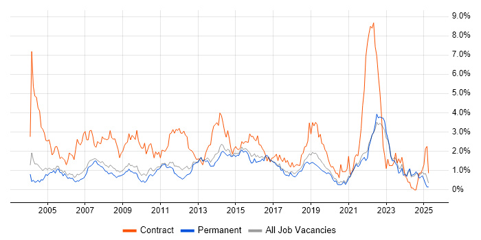 Job vacancy trend for 2nd Line Support in Oxfordshire Job vacancy trend for 2nd Line Support in Oxfordshire