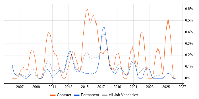 3rd Line Infrastructure Engineer job vacancy trend in Oxfordshire