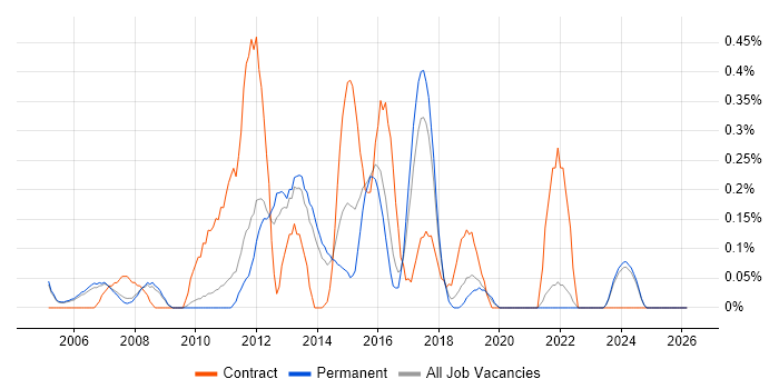 3rd Line Infrastructure Support job vacancy trend in Oxfordshire