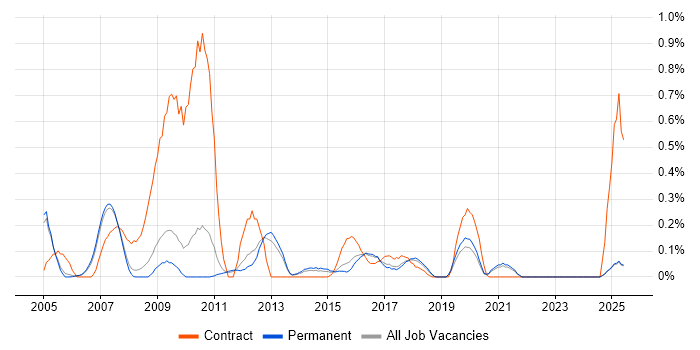 Job vacancy trend for 3rd Line Network Engineer in Oxfordshire Job vacancy trend for 3rd Line Network Engineer in Oxfordshire