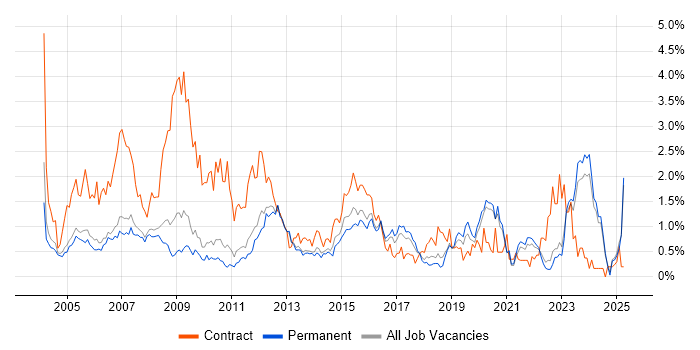 Job vacancy trend for 3rd Line Support in Oxfordshire Job vacancy trend for 3rd Line Support in Oxfordshire