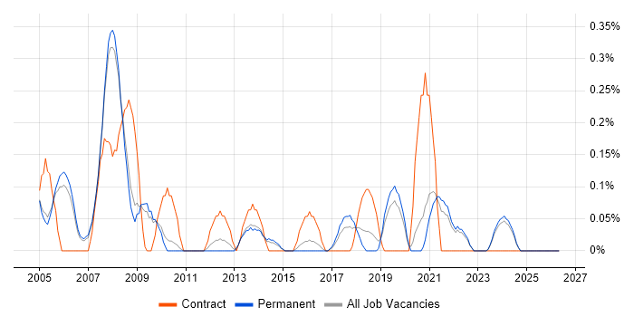 802.1X job vacancy trend in Oxfordshire
