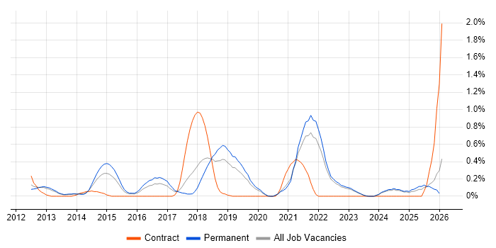 A/B Testing job vacancy trend in Oxfordshire