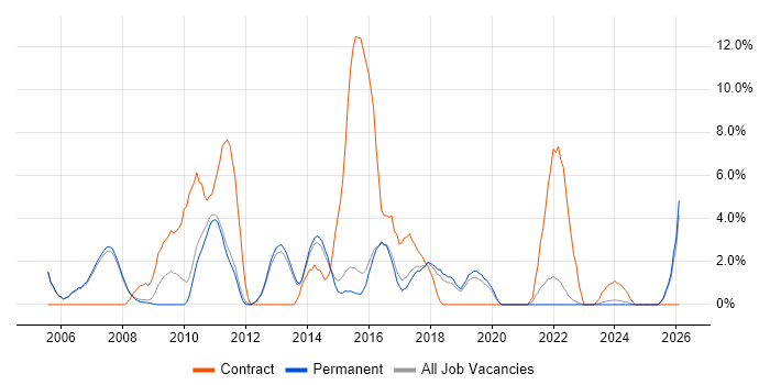 2nd Line Support Engineer job vacancy trend in Abingdon