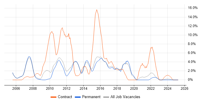 Job vacancy trend for 2nd Line Support in Abingdon Job vacancy trend for 2nd Line Support in Abingdon