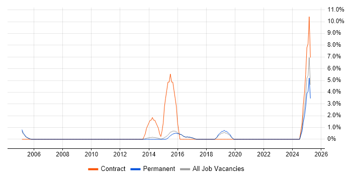 Job vacancy trend for A+ Certification in Abingdon