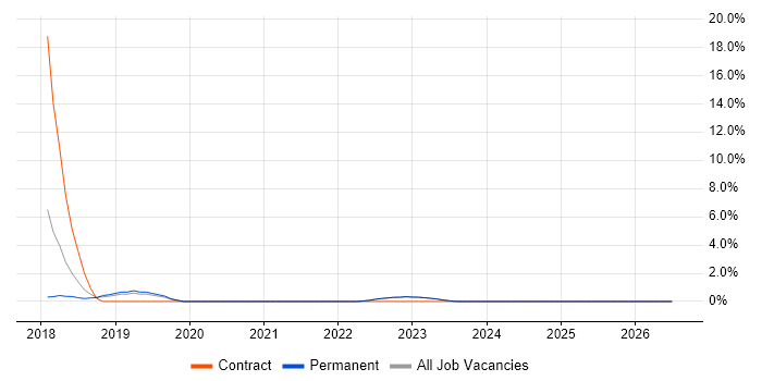 A/B Testing job vacancy trend in Abingdon
